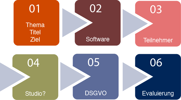 Grafik mit 6 Schritten zum Online-Kongress