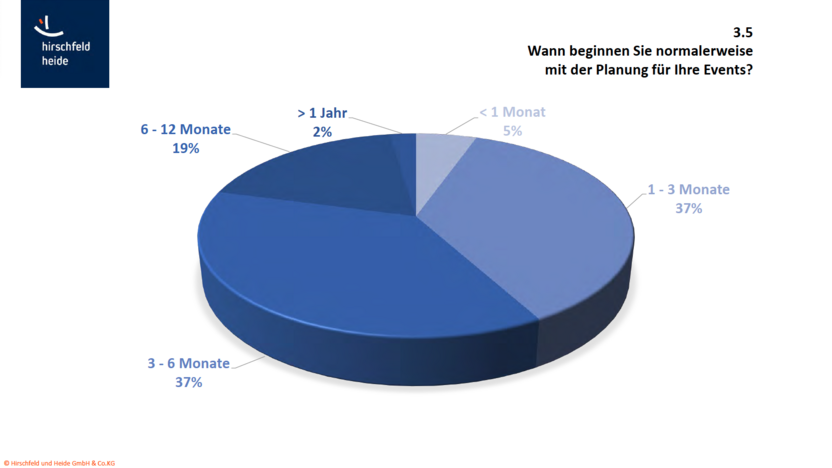 Grafik zeigt die Vorausbuchungszeit bei der Planung von Firmenevents