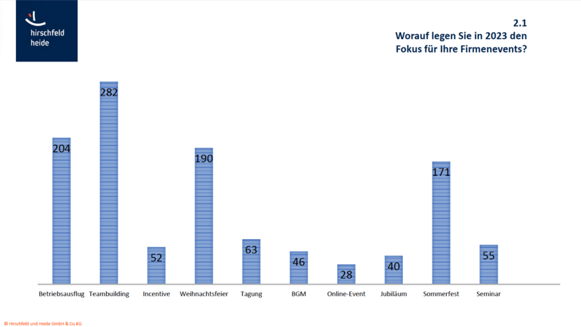 Grafik zeigt den Fokus der Firmenevents auf bestimmten Anlass