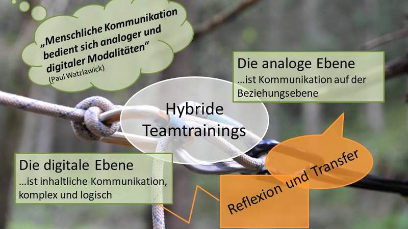 Hybride Teamtrainings Hybrides Teamtraining