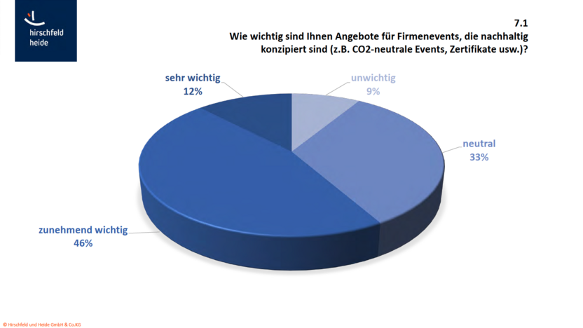 Grafik zeigt Wichtigkeit von nachhaltig geplanten Firmenevents