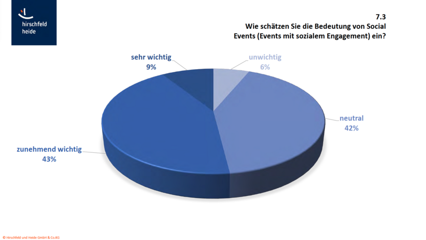 Grafik zeigt die Bedeutung von Social Events und CSR