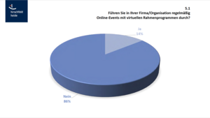 Die Grafik zeigt den Anteil an Unternehmen die Online-Events mit Rahmenprogrammen anbieten (Hirschfeld.de Kundenumfrage 2023)