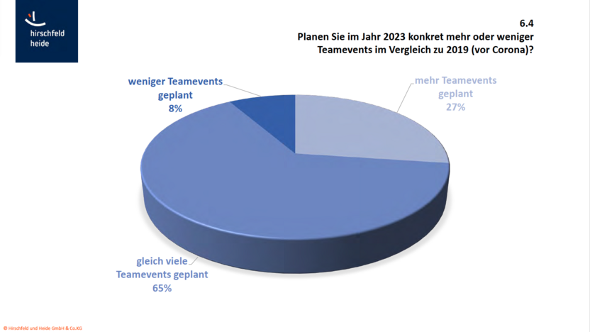 Grafik für die Planung von Teamevents