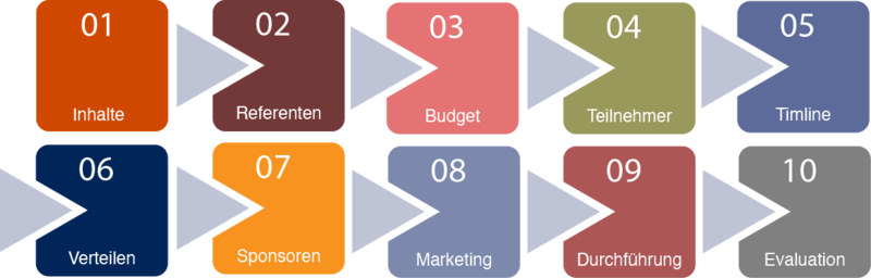 Grafik mit 10 Schritten zur erfolgreichen Online-Tagung