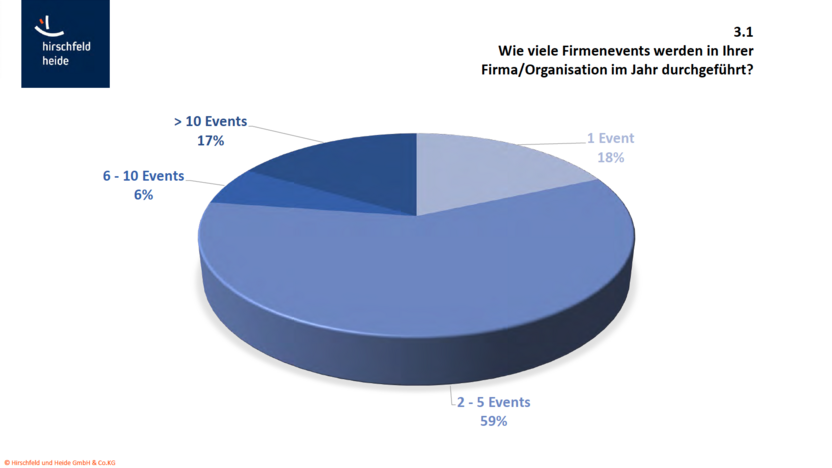 Grafik für Anzahö an Firmenevents pro Unternehmen im Jahr