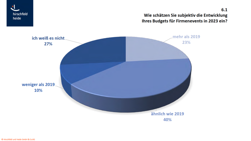 Grafik zeigt Budget-Entwicklung