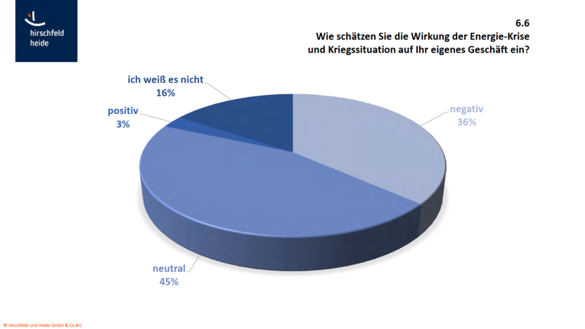 Grafik zeigt die Einschätzung der Wirkung von Krisensituationen auf das Geschäft
