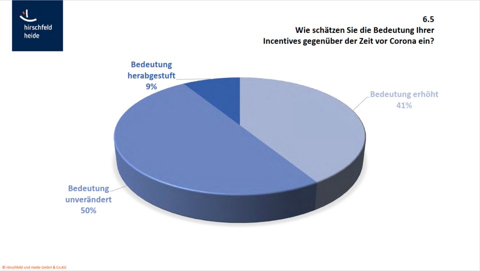 Tortendiagramm zeigt dass 41 % der Befragten eine höhere Bedeutung von Incentives sehen