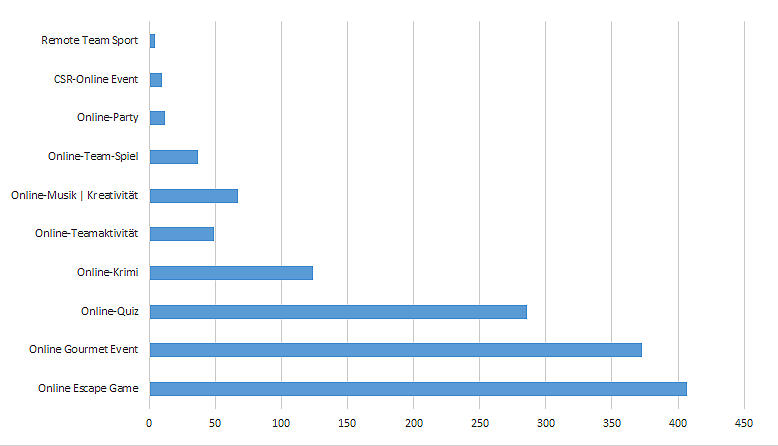 Grafik Diagramm Anfragen 2020